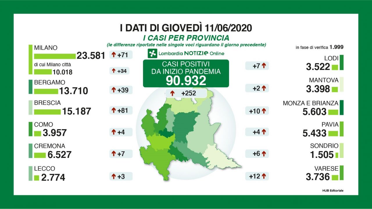 Coronavirus: in Lombardia più che raddoppiati i nuovi casi in un giorno