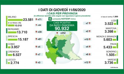 Coronavirus: in Lombardia più che raddoppiati i nuovi casi in un giorno