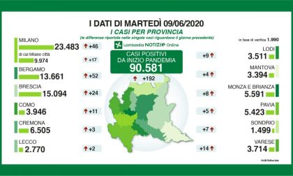 Coronavirus: raddoppiano i tamponi ma stesso numero di nuovi contagiati in Lombardia e a Lecco