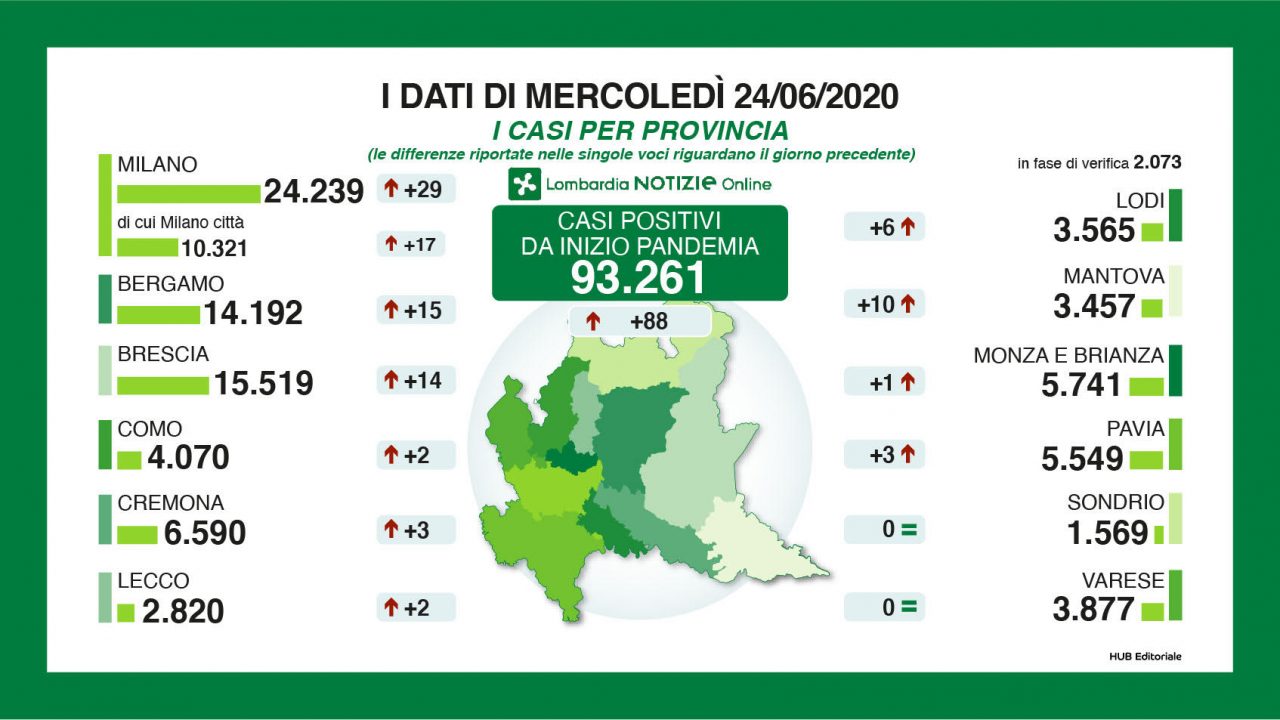 Coronavirus: in Lombardia 88 nuovi casi. A Lecco solo due tamponi positivi