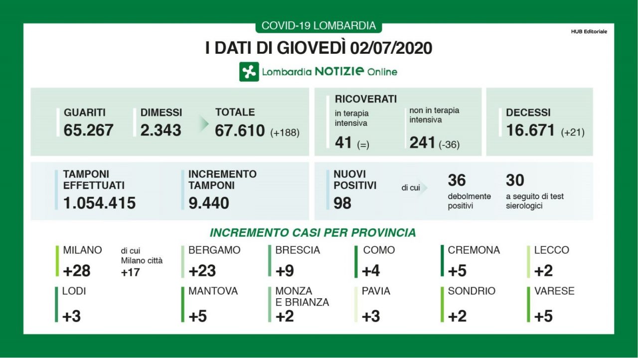 Coronavirus: tornano ad aumentare le vittime in Lombardia. Nel Lecchese due nuovi casi