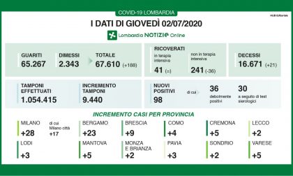 Coronavirus: tornano ad aumentare le vittime in Lombardia. Nel Lecchese due nuovi casi