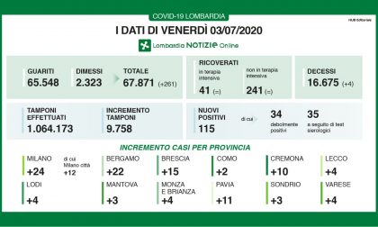 Coronavirus: nuovo aumento dei casi in Lombardia, 4 a Lecco