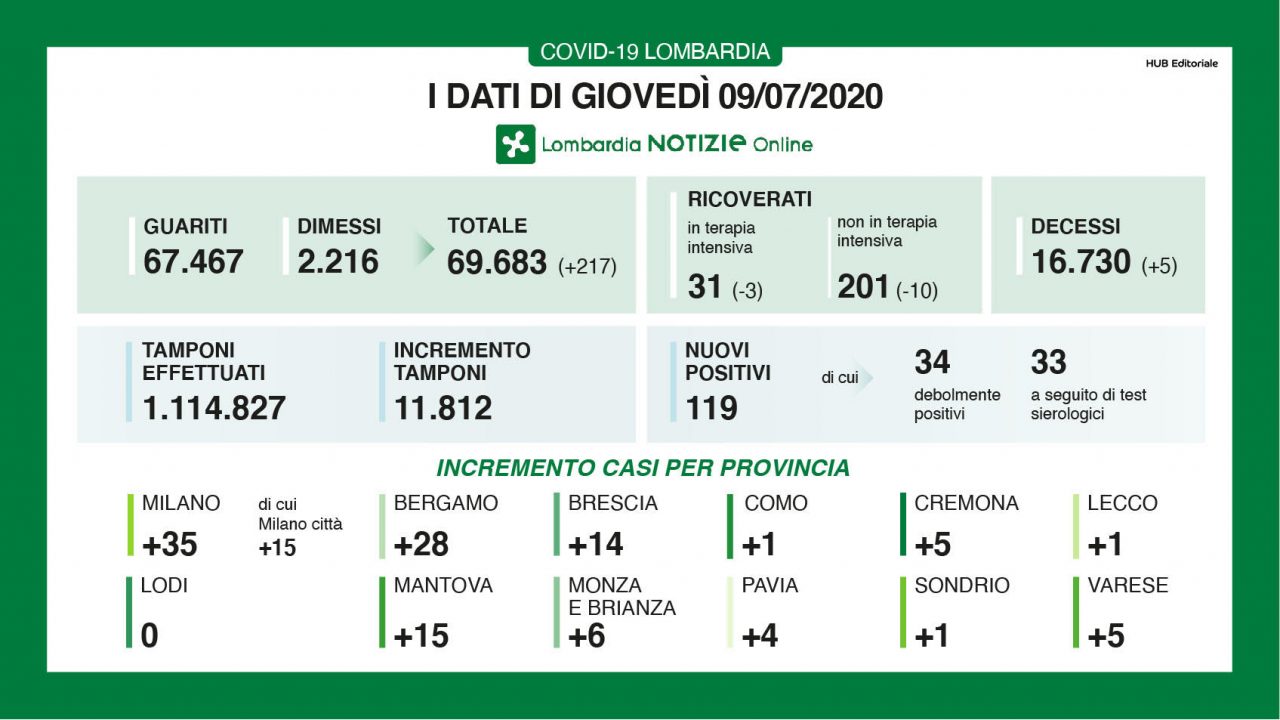 Coronavirus: 119 nuovi in casi in Lombardia, uno nel Lecchese