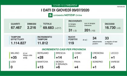 Coronavirus: 119 nuovi in casi in Lombardia, uno nel Lecchese