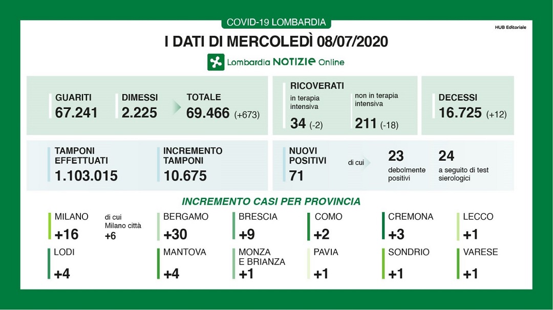 Coronavirus: 71 nuovi in casi in Lombardia, uno nel Lecchese