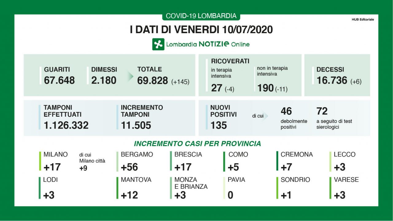 Coronavirus: 135 nuovi in casi in Lombardia, tre nel Lecchese