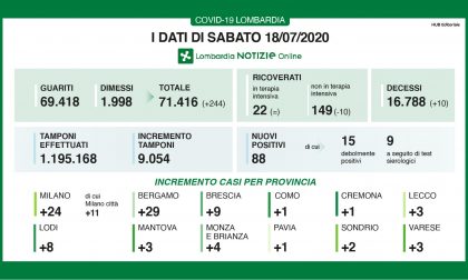Coronavirus: tre contagi a Lecco, 88 in Lombardia