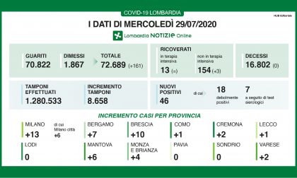 Coronavirus: 46 nuovi casi in Lombardia, uno nel Lecchese