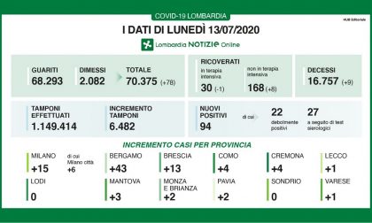Coronavirus: 94 nuovi positivi in Lombardia, ancora uno nel Lecchese