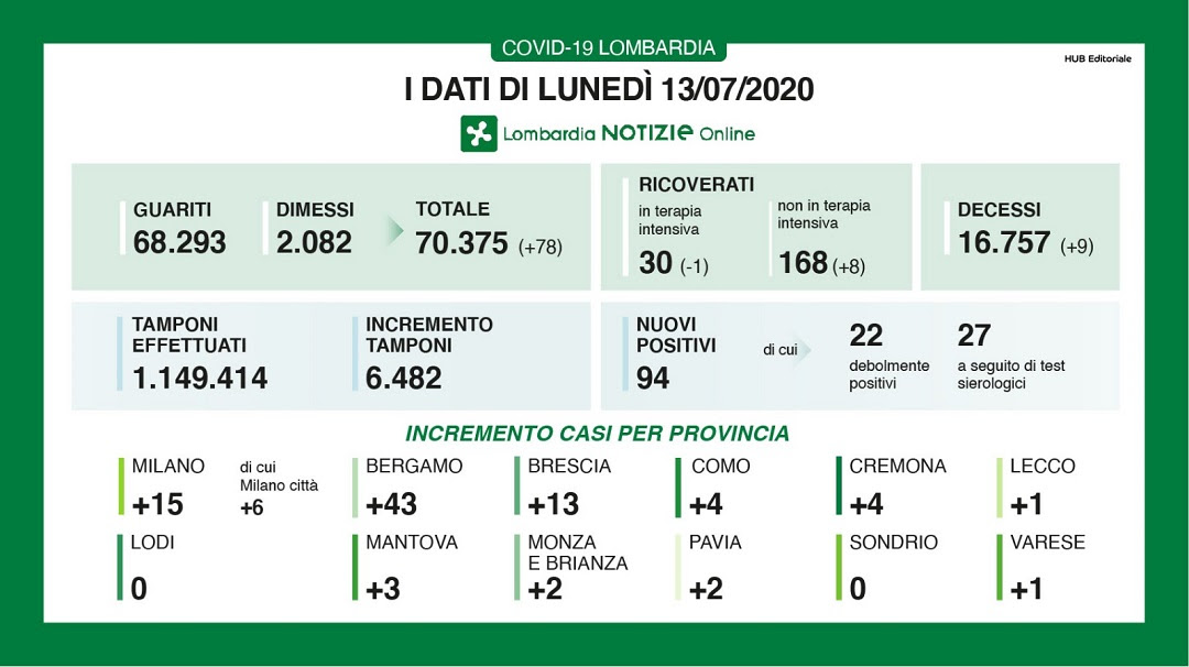 Coronavirus: 94 nuovi positivi in Lombardia, ancora uno nel Lecchese