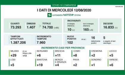 Coronavirus: 102 nuovi casi in Lombardia, 5 nel lecchese