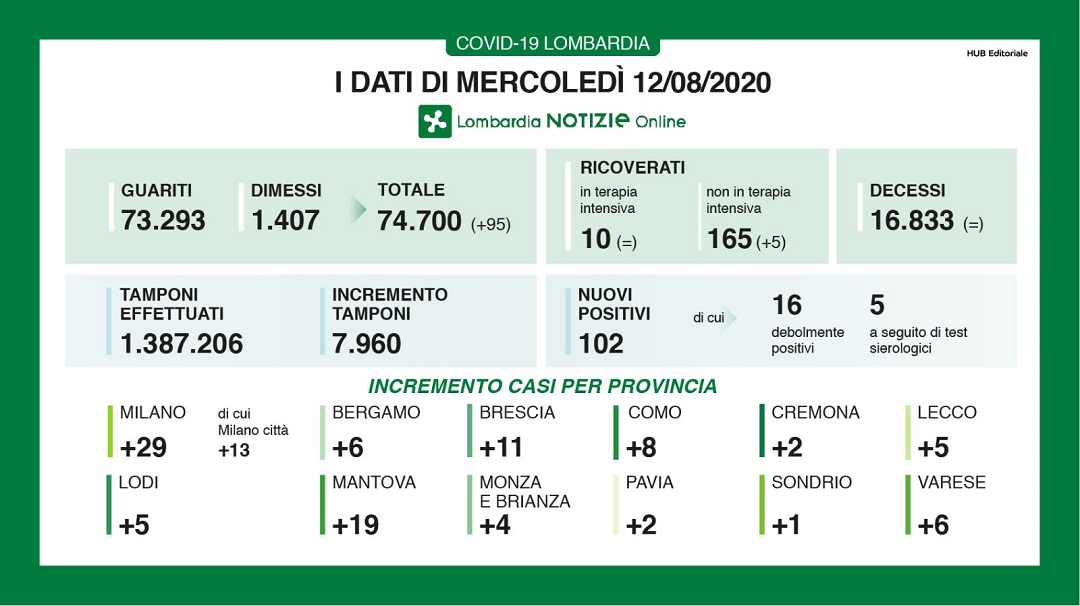 Coronavirus: 102 nuovi casi in Lombardia, 5 nel lecchese