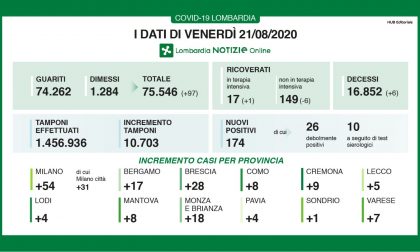 Coronavirus: 174 nuovi casi in Lombardia, 5 nel Lecchese