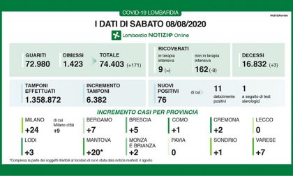 Coronavirus: 76 nuovi casi in Lombardia, nessuno nel lecchese