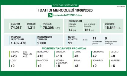 Coronavirus: 91 nuovi casi in Lombardia, 8 nel Lecchese