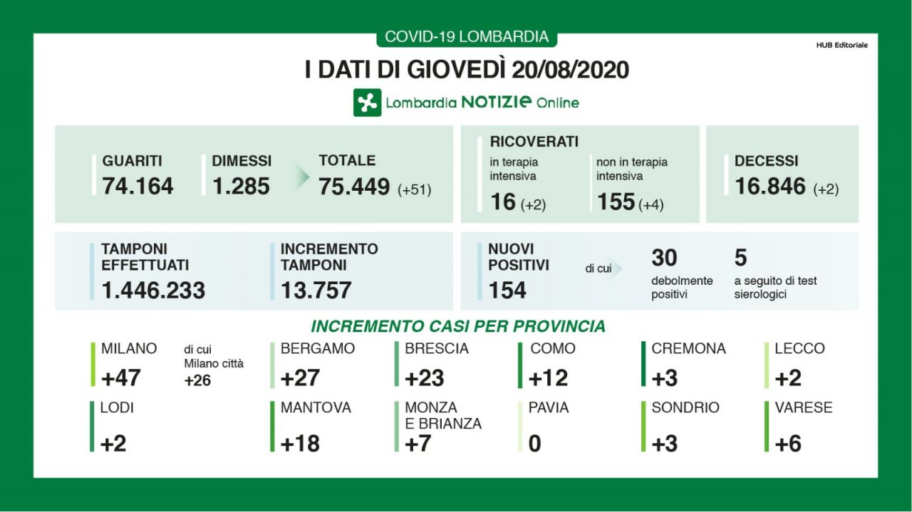 Coronavirus: 154 nuovi casi in Lombardia, 2 nel Lecchese