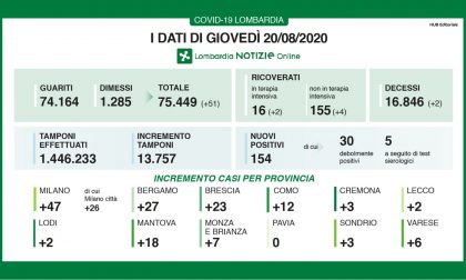 Coronavirus: 154 nuovi casi in Lombardia, 2 nel Lecchese