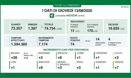Coronavirus, 74 nuovi casi in Lombardia. Due a Lecco