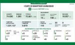Coronavirus: nelle ultime 24 ore quasi diecimila tamponi e 119 positivi in Lombardia, uno a Lecco