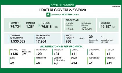 Coronavirus, quasi 300 nuovi contagiati in Lombardia, sette a Lecco