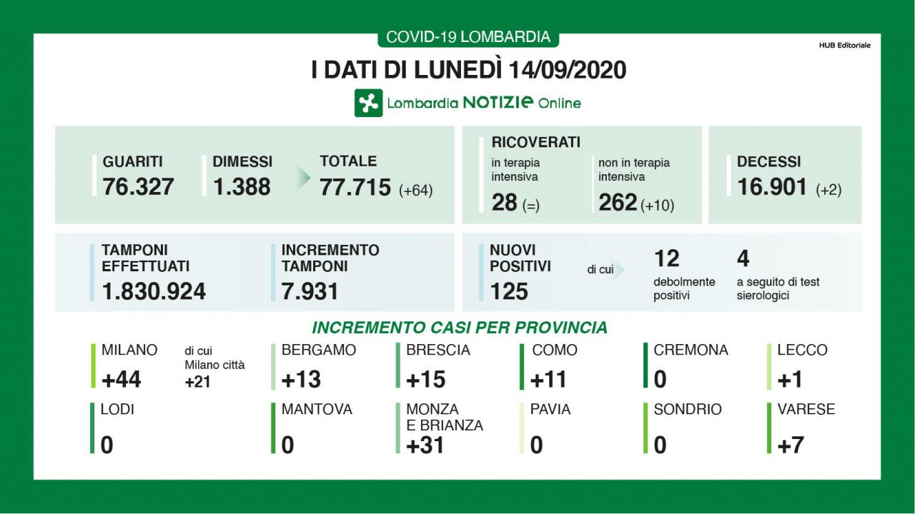 Coronavirus, meno tamponi e meno casi: 125 in Lombardia, 1 a Lecco
