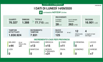 Coronavirus, meno tamponi e meno casi: 125 in Lombardia, 1 a Lecco