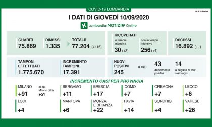 Coronavirus: 245 nuovi positivi in Lombardia, 6 nel Lecchese