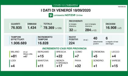 Coronavirus: i casi in Lombardia tornano sopra 200, 4 a Lecco