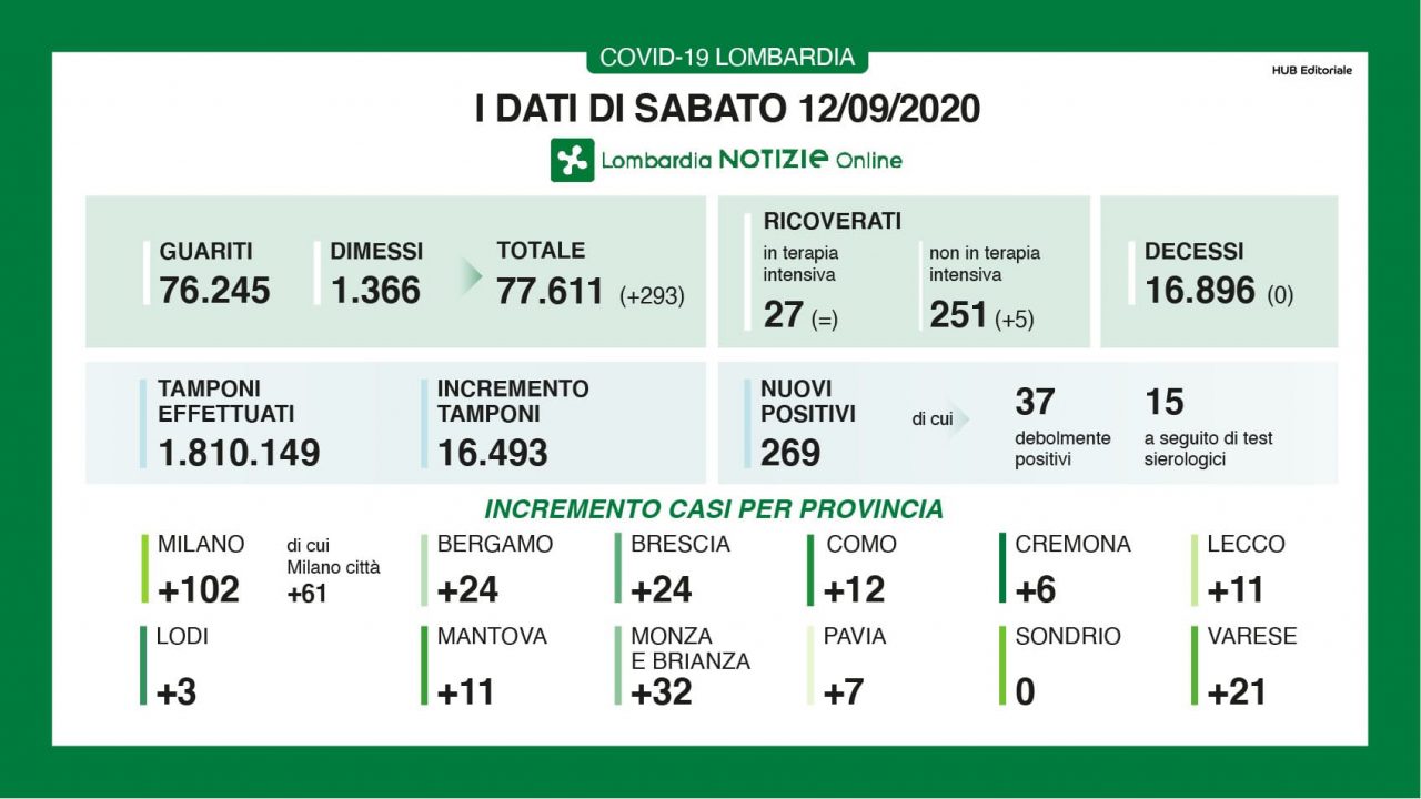 Coronavirus: 269 nuovi positivi in Lombardia, ben 11 nel Lecchese