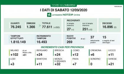 Coronavirus: 269 nuovi positivi in Lombardia, ben 11 nel Lecchese