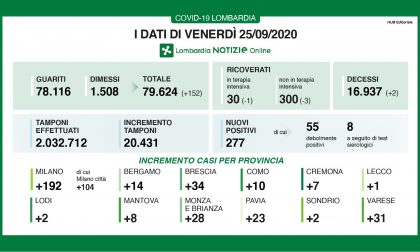 Coronavirus: 277 nuovi casi in Lombardia nelle ultime 24 ore