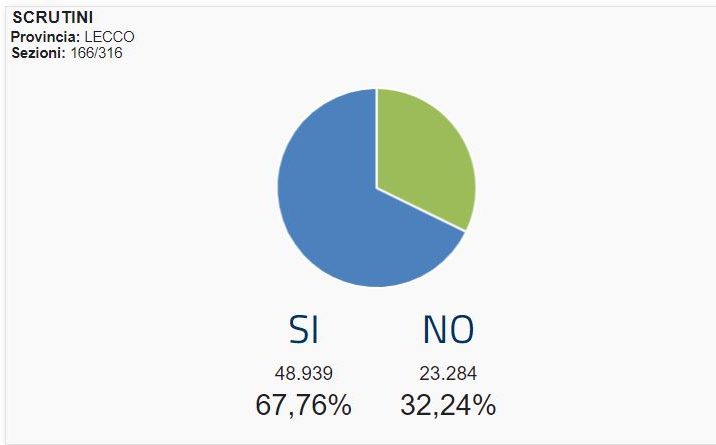 Referendum, affluenza definitiva: in provincia di Lecco ha votato il 55,41%
