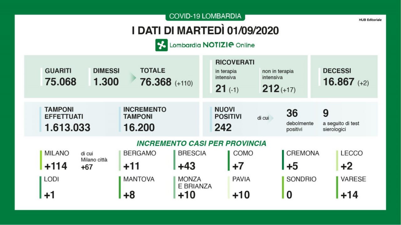 Coronavirus: oltre 200 casi in Lombardia, 2 a Lecco