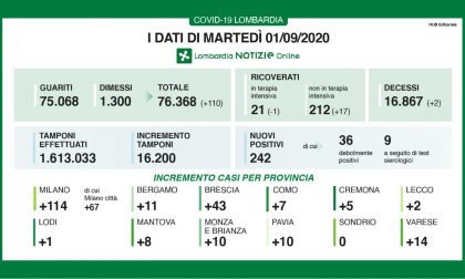 Coronavirus: oltre 200 casi in Lombardia, 2 a Lecco
