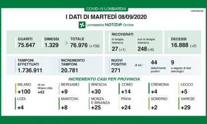 Coronavirus: in Lombardia aumentano tamponi ricoveri. 5 nuovi casi a Lecco