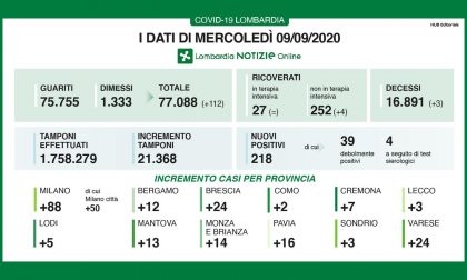 Coronavirus: ancora tamponi a tappeto e oltre 200 positivi in Lombardia, 3 a Lecco