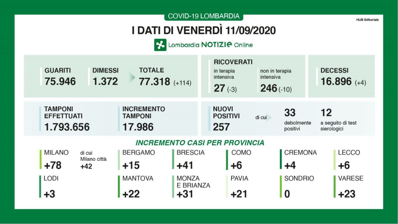 Coronavirus: 257 casi positivi in Lombardia, ancora sei a Lecco