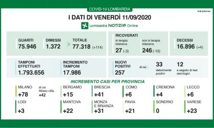 Coronavirus: 257 casi positivi in Lombardia, ancora sei a Lecco