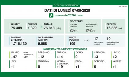 Coronavirus, scende il numero dei tamponi. Due nuovi casi a Lecco