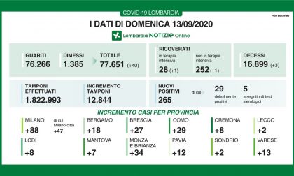 Coronavirus: 2 nuovi contagiati a Lecco, 265 in Lombardia