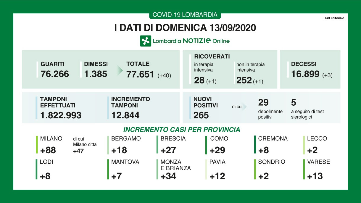 Coronavirus: 2 nuovi contagiati a Lecco, 265 in Lombardia