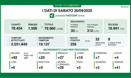 Coronavirus, ancora 256 positivi in Lombardia