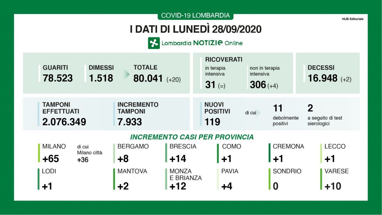 Coronavirus: meno tamponi e meno positivi in Lombardia