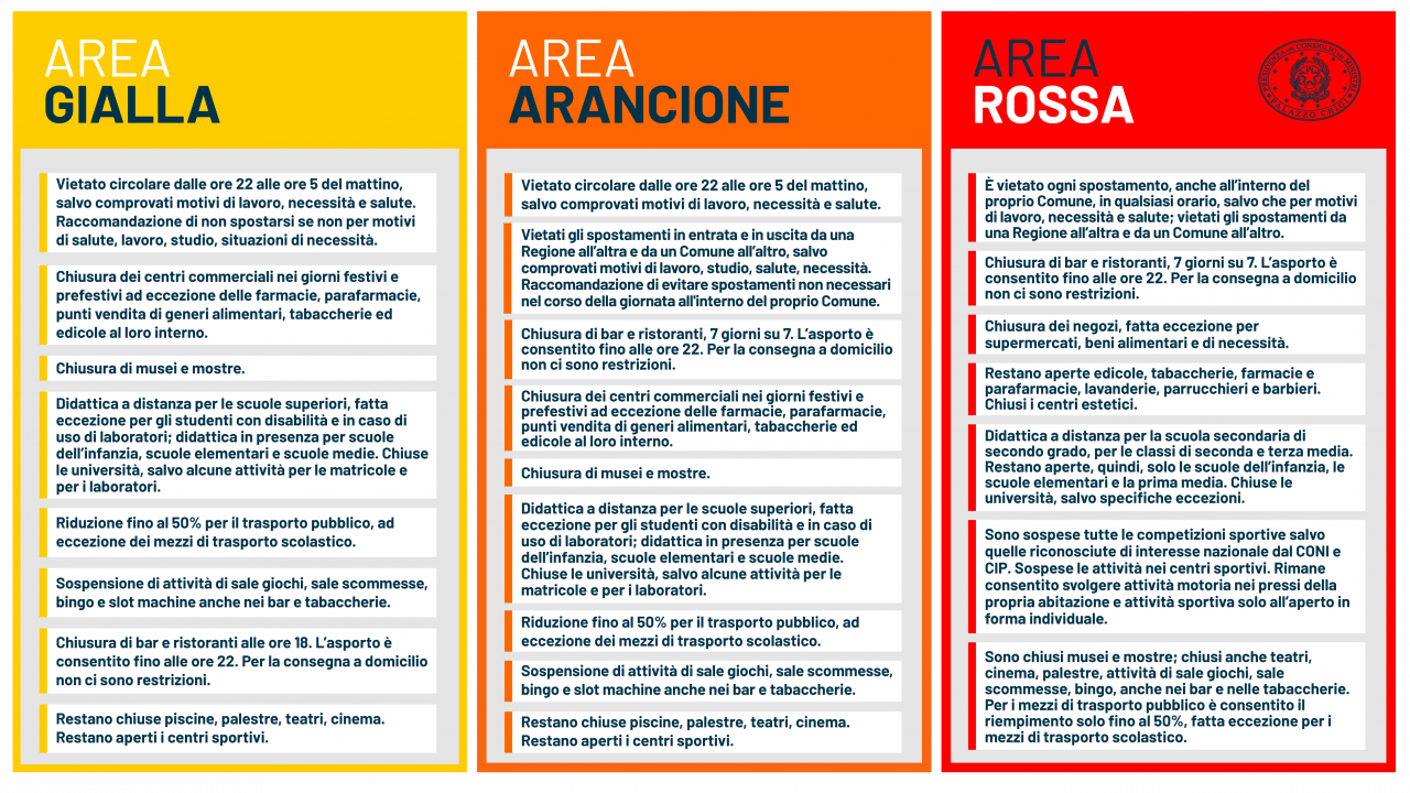 Lombardia zona rossa fino al 3 dicembre, è ufficiale