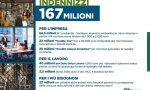 Covid: da Regione Lombardia 167 milioni di euro per le categorie escluse dai Decreti Ristori