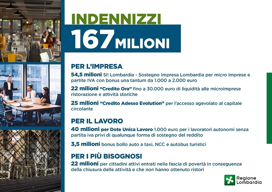 Covid: da Regione Lombardia 167 milioni di euro per le categorie escluse dai Decreti Ristori