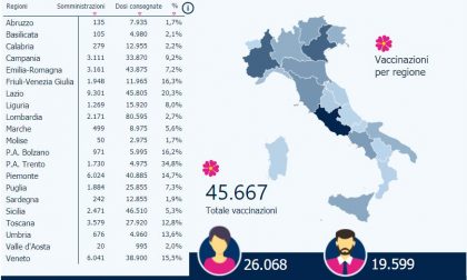 Vaccini Covid, in Lombardia somministrato meno del 3% delle dosi consegnate