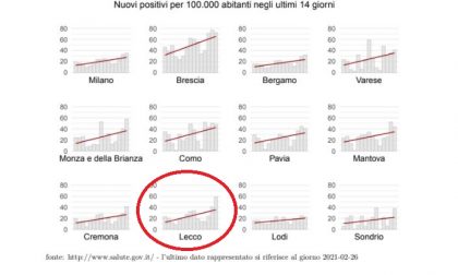 Covid: la curva a Lecco continua a crescere. Ecco dove sono aumentati i casi