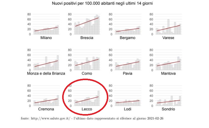 Covid: la curva a Lecco continua a crescere. Ecco dove sono aumentati i casi
